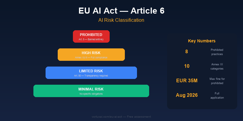 EU AI Act risk classification